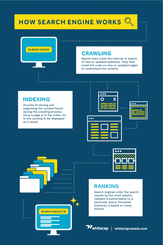 Graphic explaining how search engines work. Crawling, indexing and ranking.