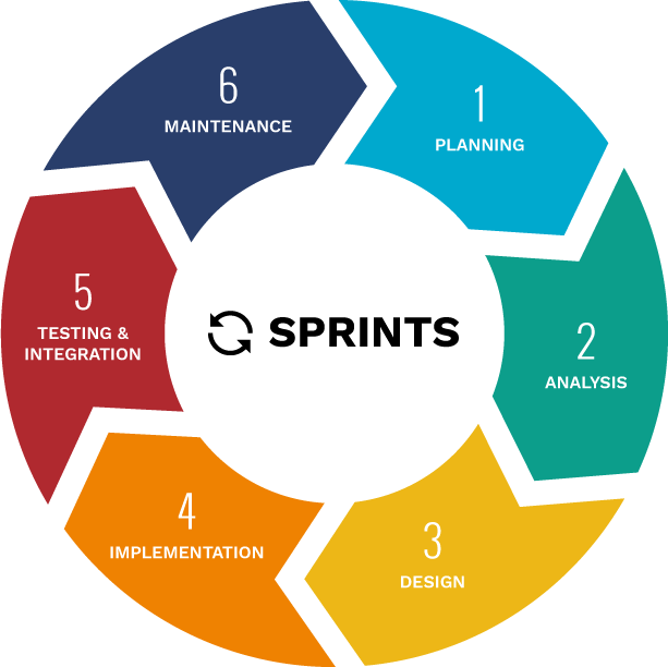 Graphic representing the agile development process.