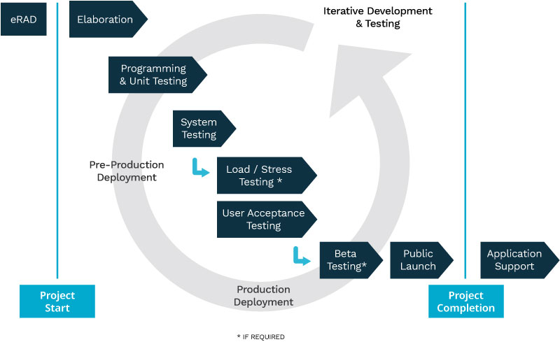 Graphic representing the waterfall development process.