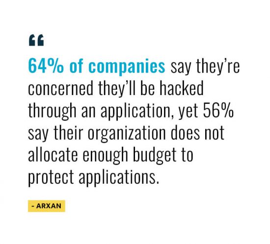 65% of companies say they're concerned they'll be hacked through an application, yet 56% say their organization doe not allocate enough budget to protect applications. 