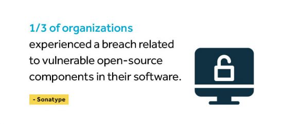 1/3 of organizations experienced a breach related to vulnerable open-source components in their software.