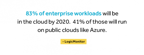 83 precent of enterprise workloads will be in the cloud by 2020. 41% of those will run on public clouds like Azure. Source is Logic Monitor.