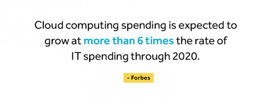 Cloud computing spending is expected to grow at more than 6 times the rate of IT spending through 2020. Source is Forbes.