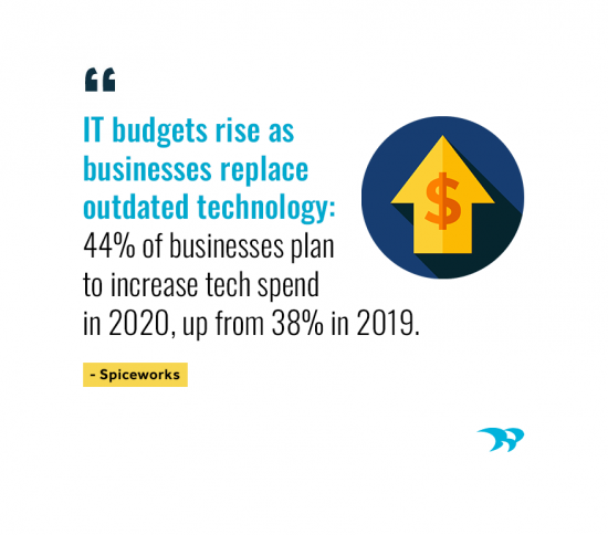 IT budgets rise as businesses replace outdated technology. 44% of businsses plan to increase tech spend in 2020, up from 38% in 2019. Spiceworks