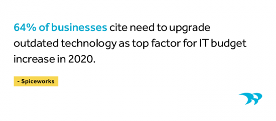 64% of business cite need to upgrade outdated technology a top factor for IT budget increase in 2020. Spiceworks