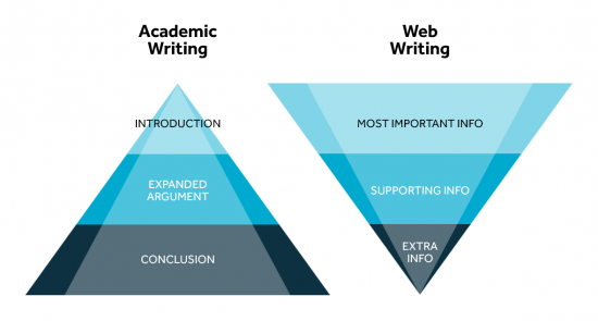 Pyramid representing academic writing starting with introduction, expanded argument and conclusion. Inverted pyramid represnting web writing with the most important info at the top followed my supporting info.