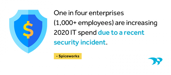 One in four enterprises are increasing 2020 IT spend due to a recent security incident. Spiceworks