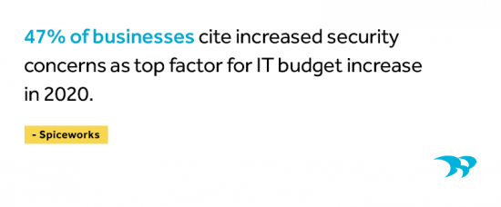 47% of businesses cite increased security concerns as top factor in IT budget increase in 2020. Spiceworks