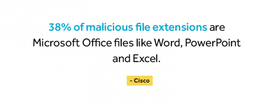 38% of malicious file extensions are Microsoft Office files like Word, PowerPoint and Excel according to Cisco.