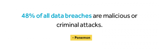 48% of all data breaches are malicious or criminal atacks according to Ponemon.