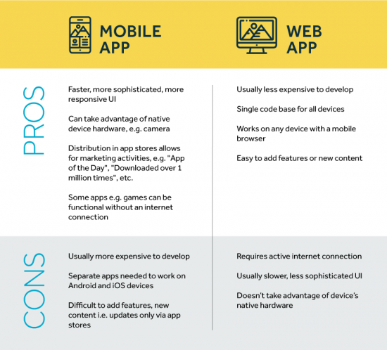 Table comparing the pros and cons of mobile and web apps.