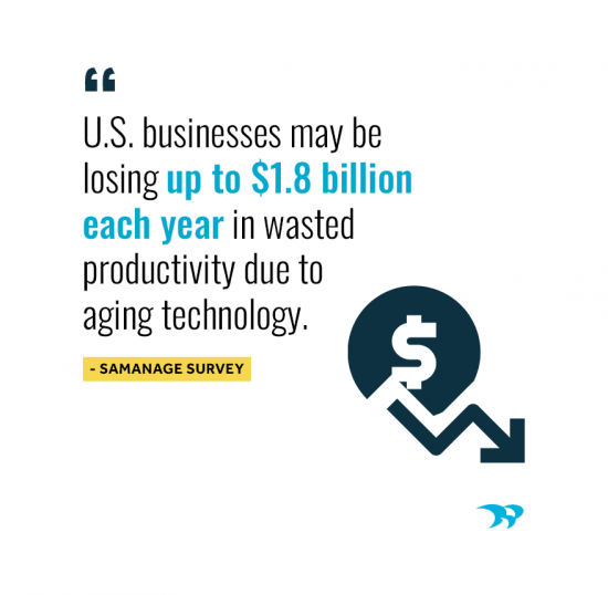US businsses may be losing up to $1.8 billion each year in wasted productivity due to aging technology. Samanage Survey
