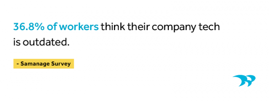 36.8% of workers think their company tech is outdated. Samanage Survey