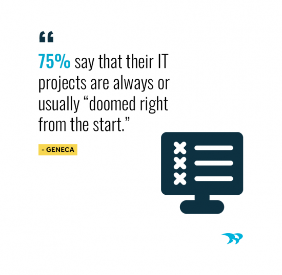 75% say that their IT projects are always or usually doomed right from the start. Geneca Survey