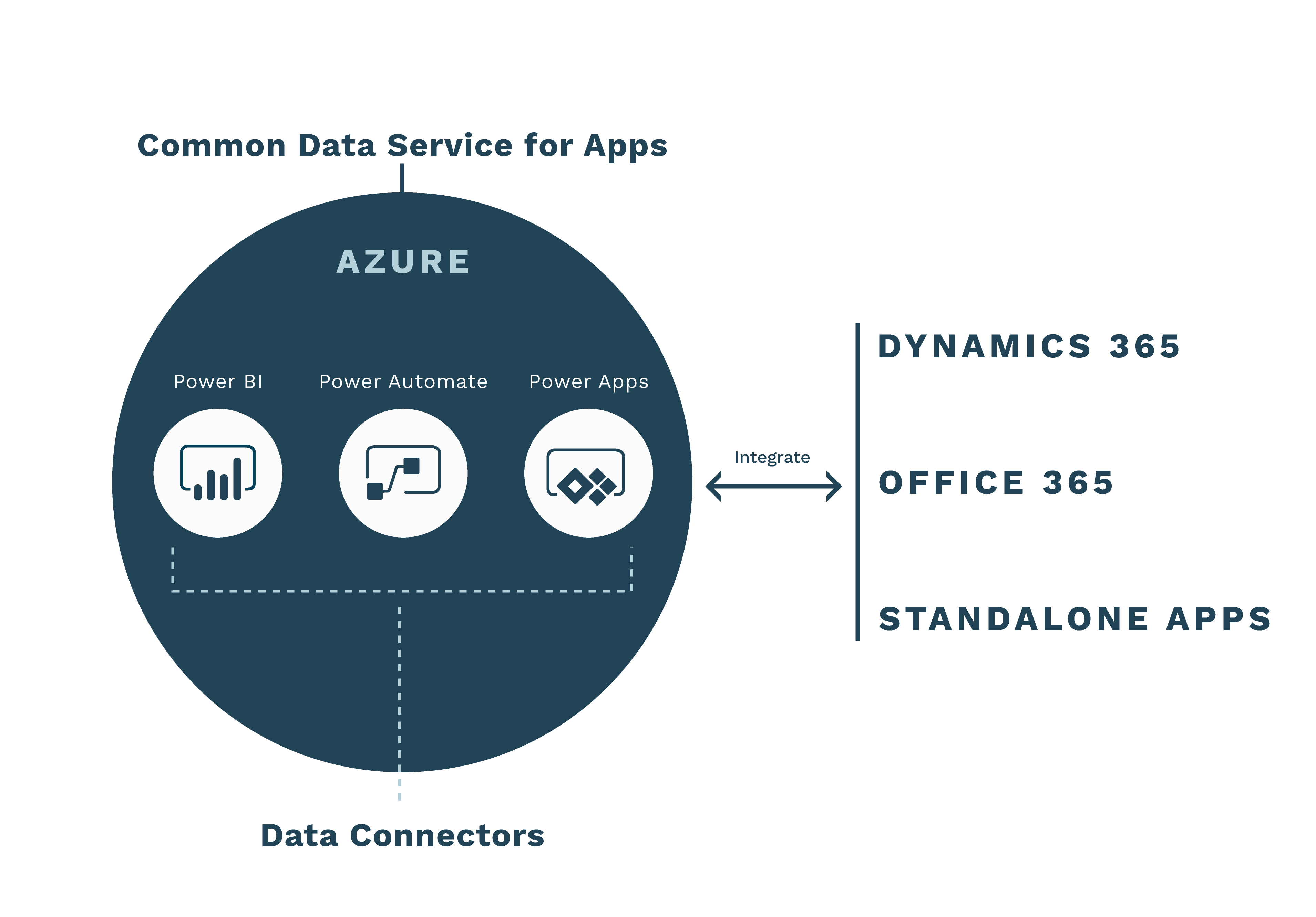 Illustration representing how Power Automate integrates with other Microsoft services and applications. 