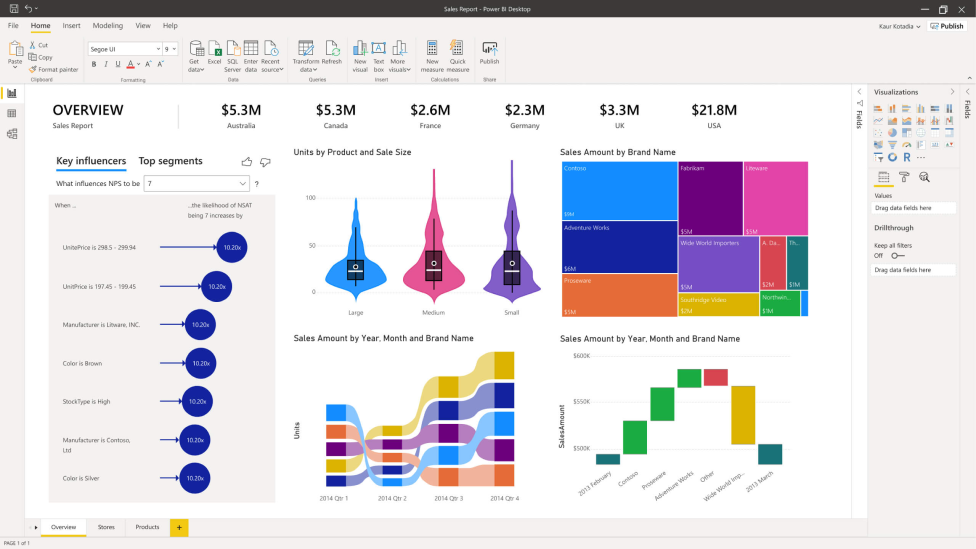 Sample Power BI dashboard.