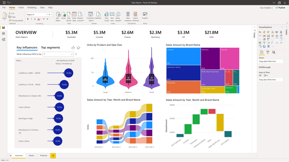 Sample Power BI dashboard. 