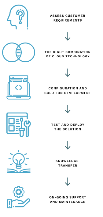 Cloud solutions diagram