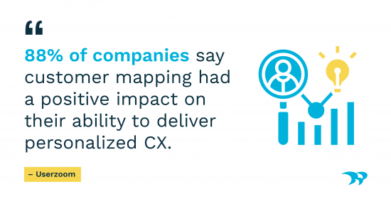 88% of companies say customer mapping had a positive impact on their ability to deliver personalized CX. Econsultancy