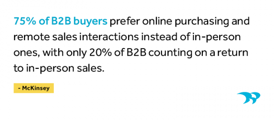 According to McKinsey, 75% of B2B buyers  prefer purchasing and remote sales interactions instead of in-person ones, with only 20% of B2B counting on a return to in-person sales.