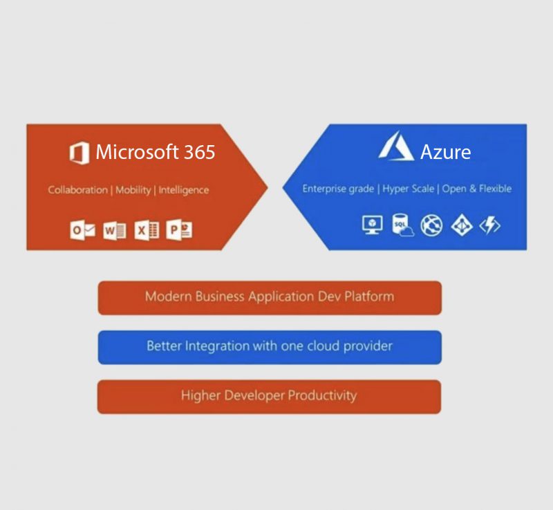 Office 365 and Azure diagram