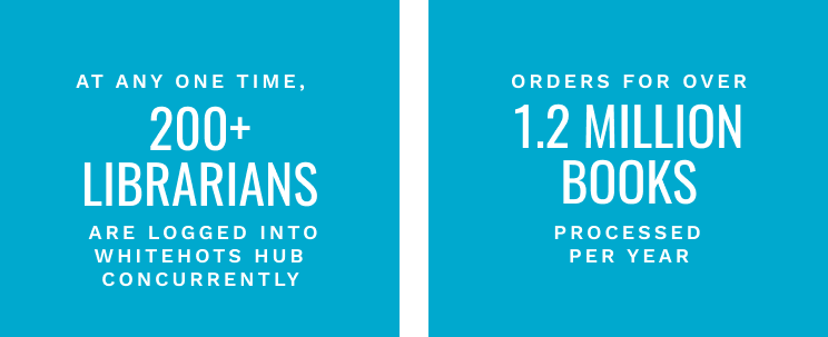 At any one time, 200+ librarians are logged into Whitehots Hub concurrently. Orders for over 1.2 million books processed per year.