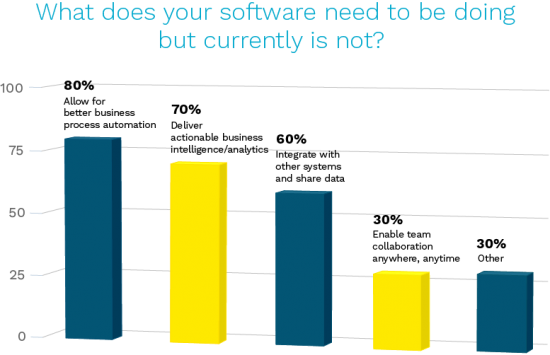 1. What does your software need to be doing but currently is not? 80% said a. Allow for better business process automation.