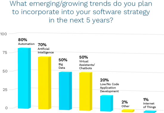 2. What emerging/growing trends do you plan to incorporate into your software strategy in the next 5 years? 80% said automation.