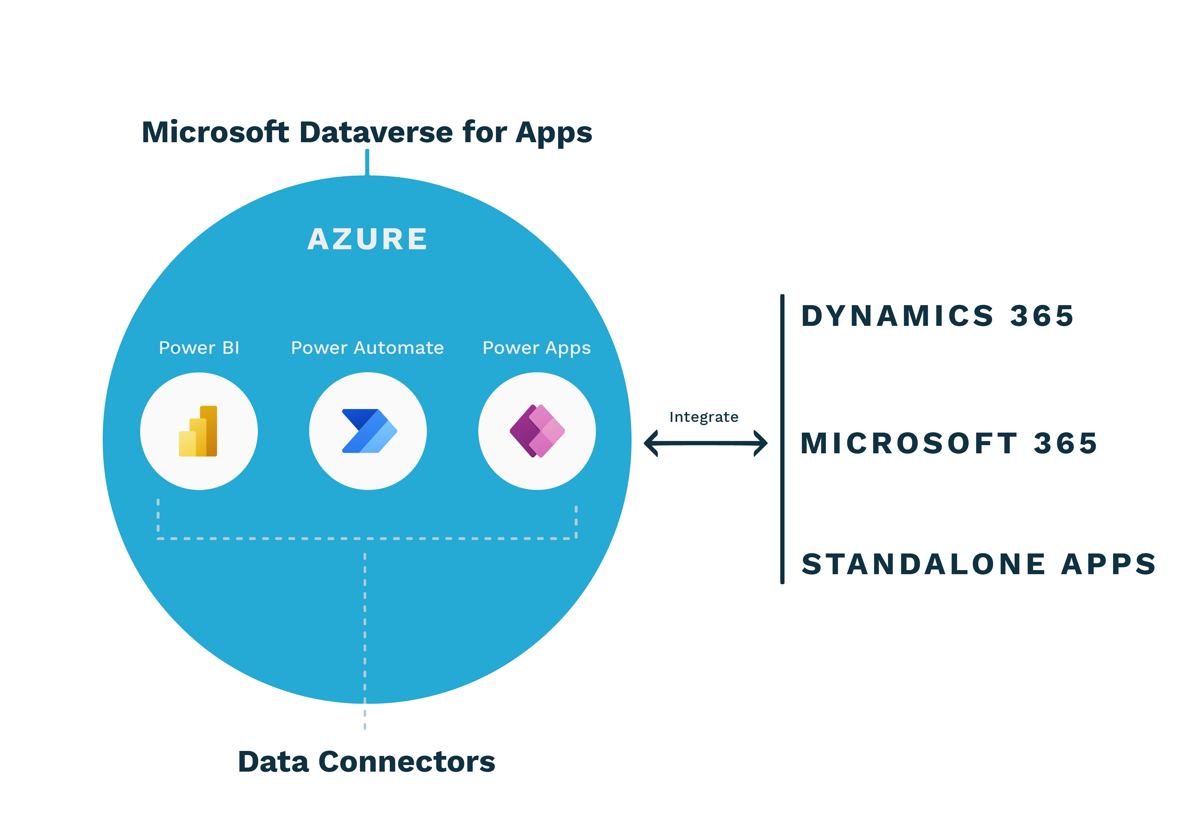 Illustration representing the integrated business solutions we can build using Power Platform.