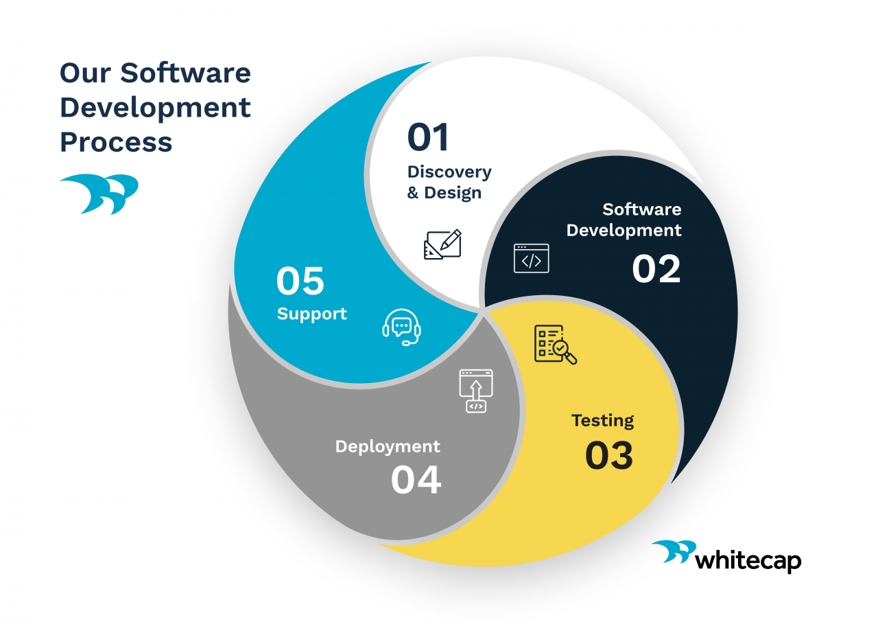 Whitecap's software development process