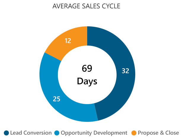 Doughnut chart