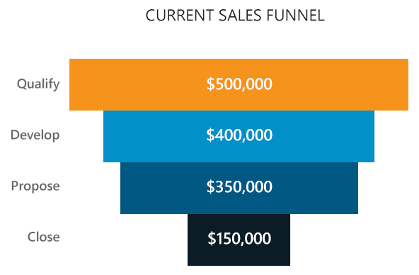 Funnel chart