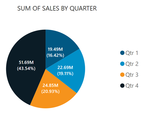 Pie chart