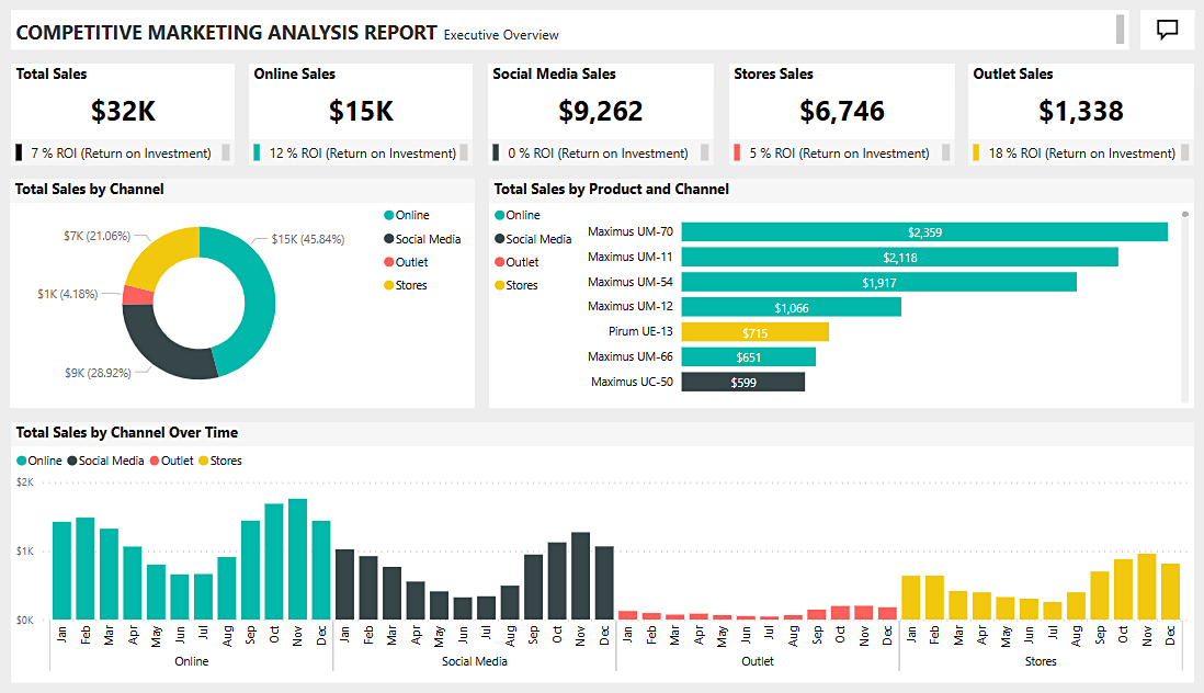 Sample Power BI marketing analysis report