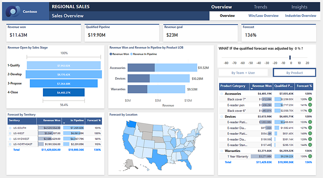 Sample Power BI regional sales report