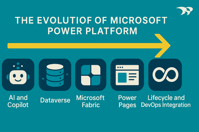 Graphic representing the evolution of power platform with AI and Copilot, Dataverse, Microsoft Fabric, Power Pages, Lifecycle and DevOps Integration. 