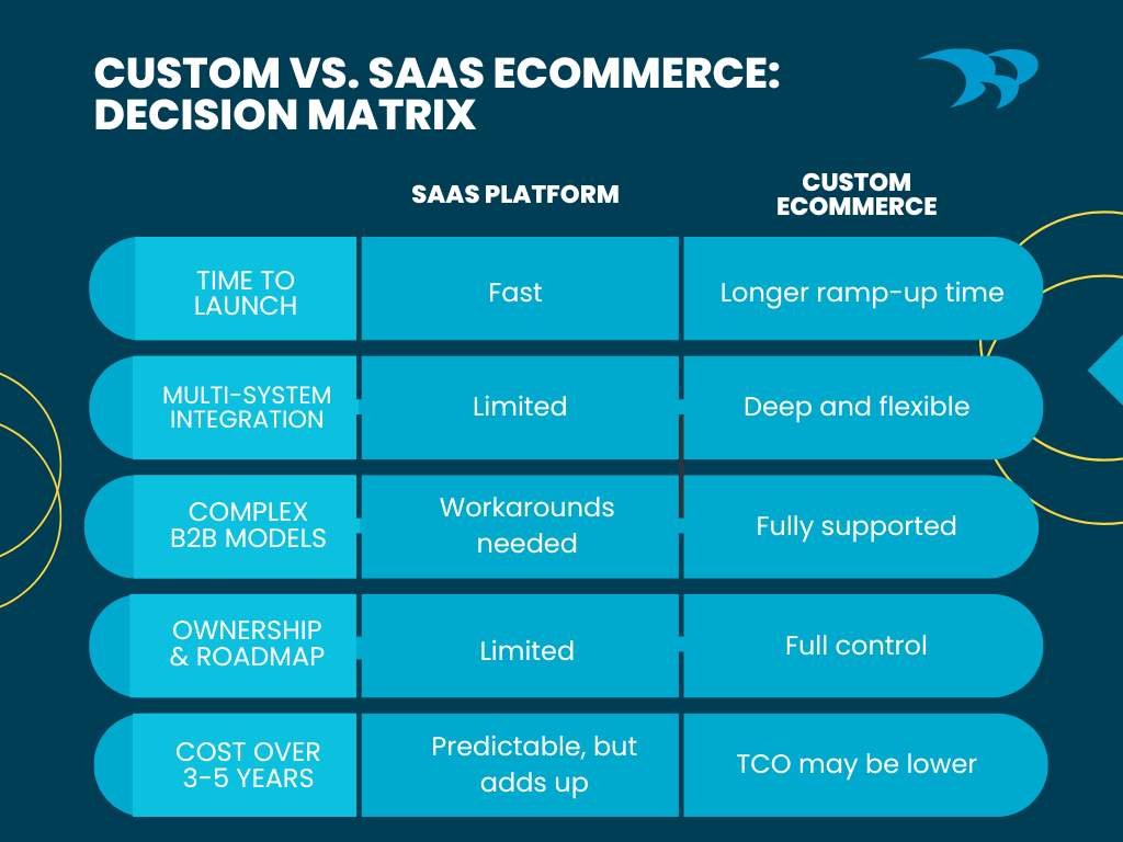 Custom vs. SaaS Ecommerce: Decision Matrix 