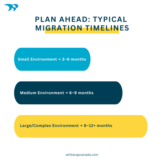 Typical sharepoint migration timeline graphic