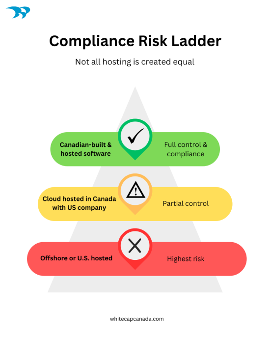 A tiered pyramid demonstrating the compliance risks depending on hosting options fully in Canada vs hosted in Canada with US company vs hosting offshore or in the US.