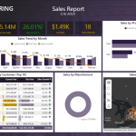 Power BI sales report
