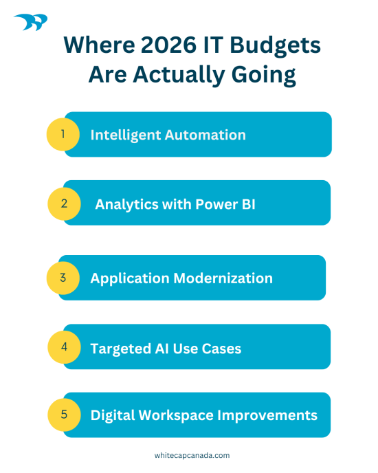graphic illustrating where 2026 IT budgets are actually going like intelligent automation, targeted ai use cases and analytics with power bi