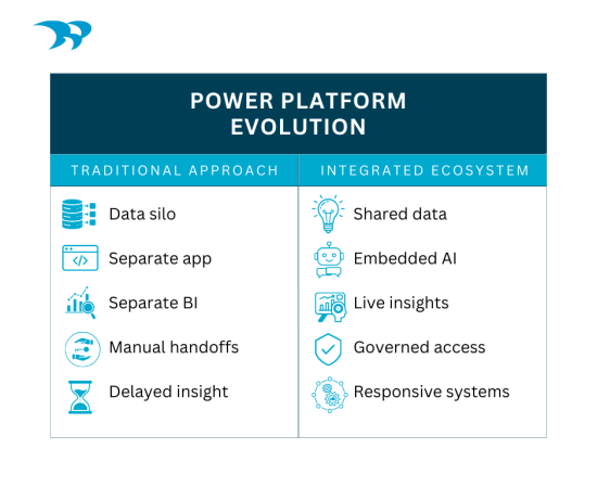 Power Platform evolution graphic. Old approach vs new integrated systems approach comparison chart