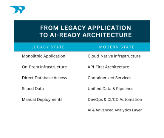 From Legacy Application to AI-Ready Architecture table