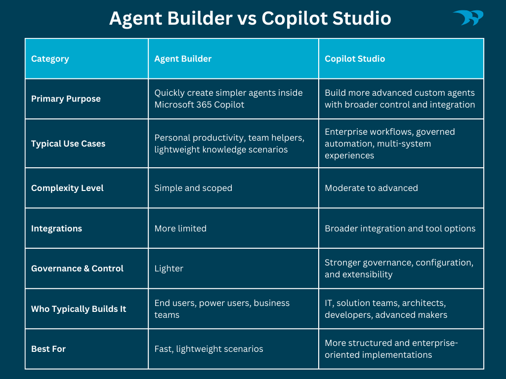 Agent Builder vs Copilot Studio chart