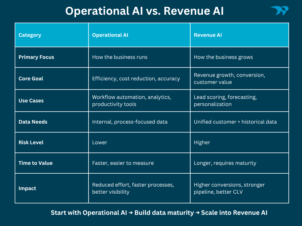 Operational AI vs. Revenue AI chart graphic 