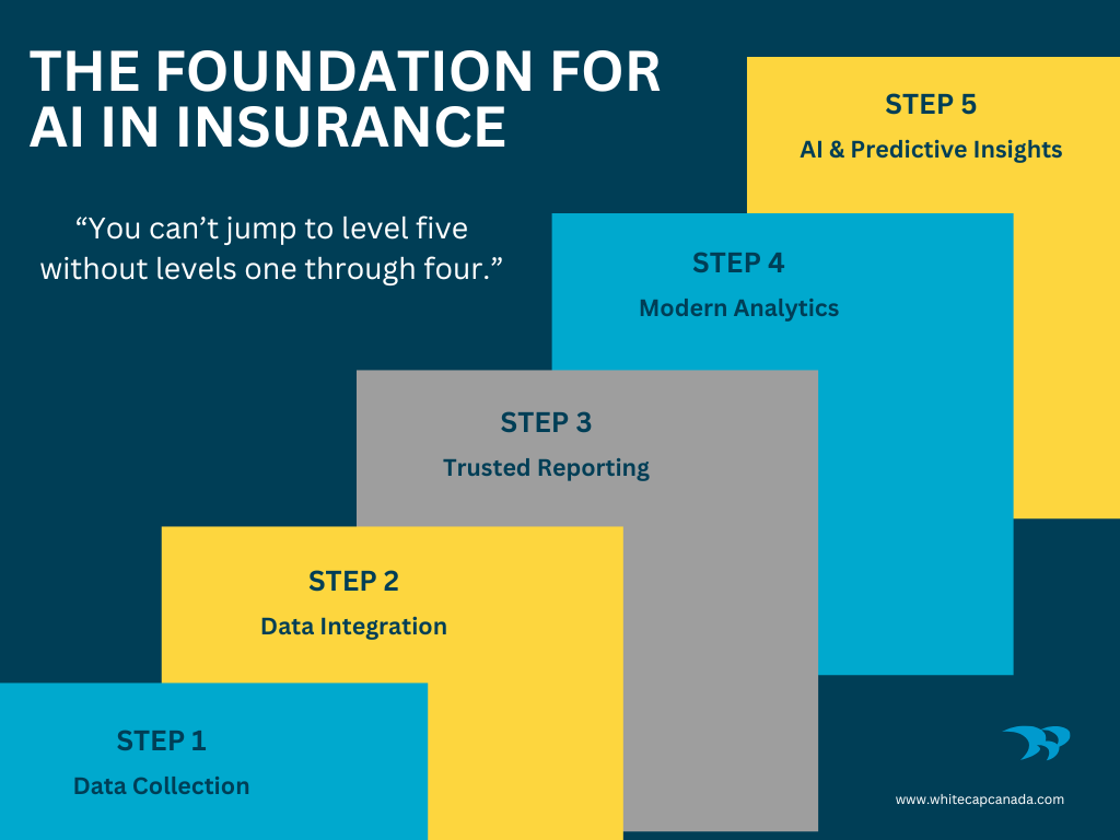 The Foundation for AI in Insurance graphic
