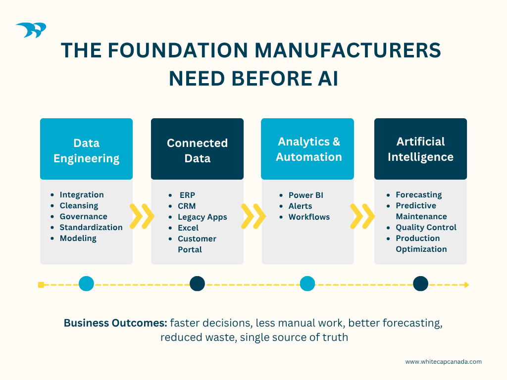 The Foundation Manufacturers Need Before AI
