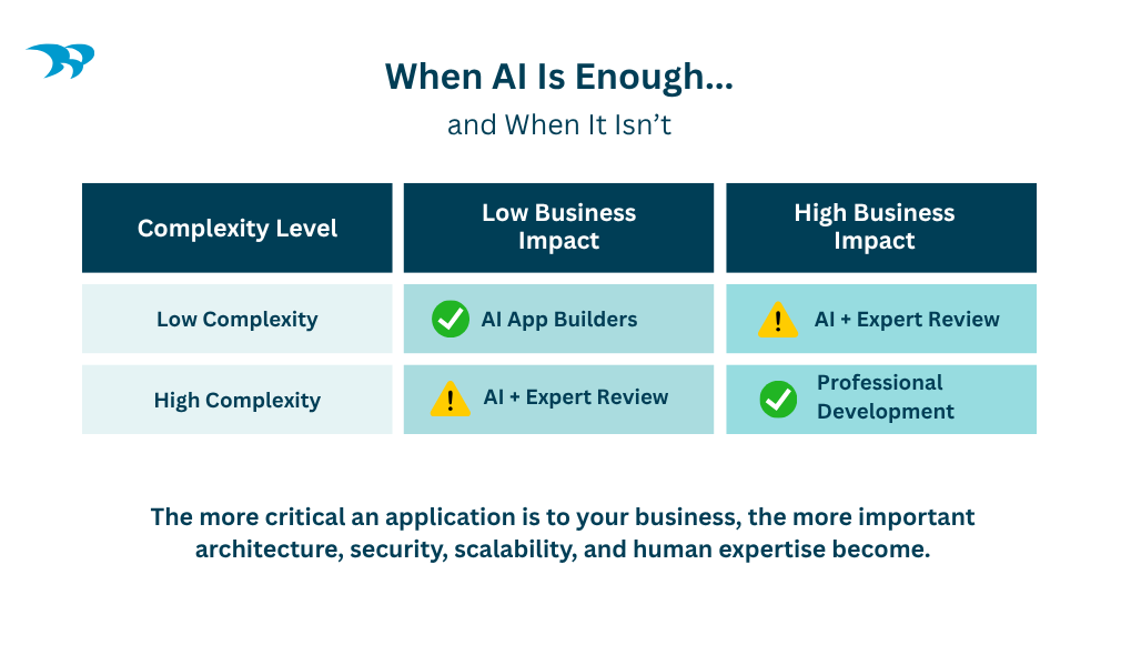 When AI is enough for building your app and when you need a professional software developer